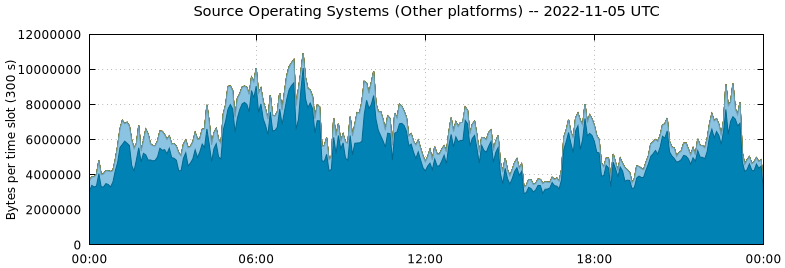 Source Operating Systems (Other Platforms)