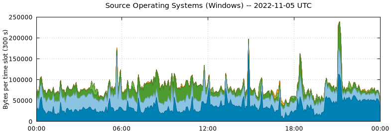 Source Operating Systems (Windows)