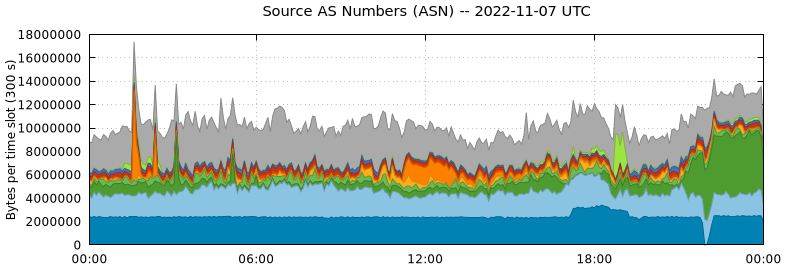 Source AS Numbers (ASNs)
