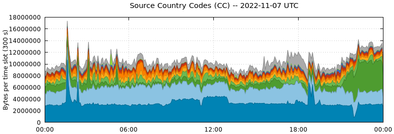 Source Country Codes (CCs)