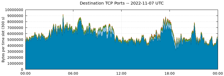 Destination TCP Ports