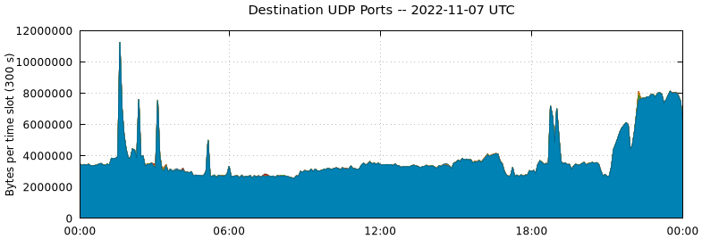 Destination UDP Ports