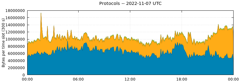Protocols