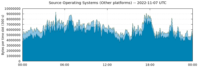 Source Operating Systems (Other Platforms)