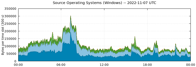 Source Operating Systems (Windows)