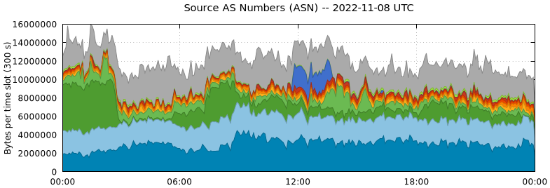Source AS Numbers (ASNs)