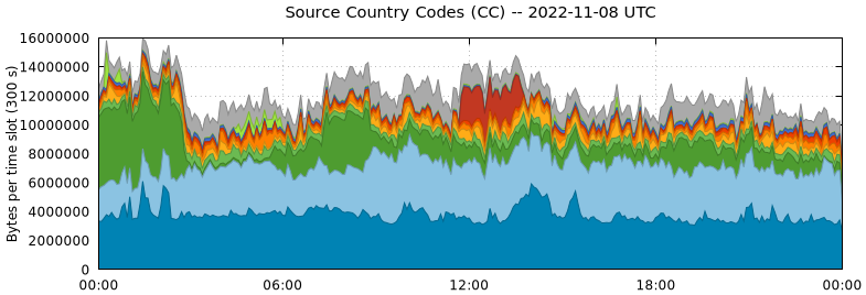 Source Country Codes (CCs)