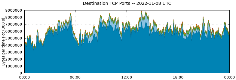 Destination TCP Ports