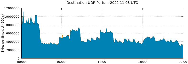 Destination UDP Ports
