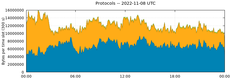 Protocols