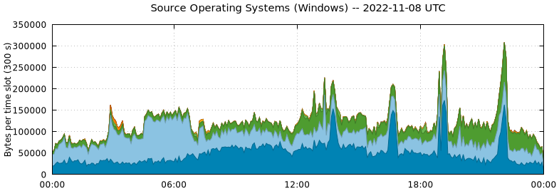 Source Operating Systems (Windows)