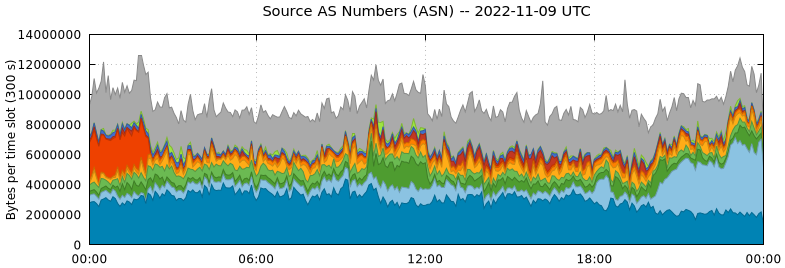 Source AS Numbers (ASNs)