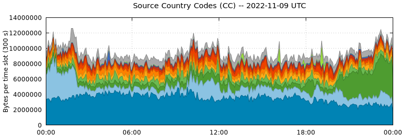 Source Country Codes (CCs)