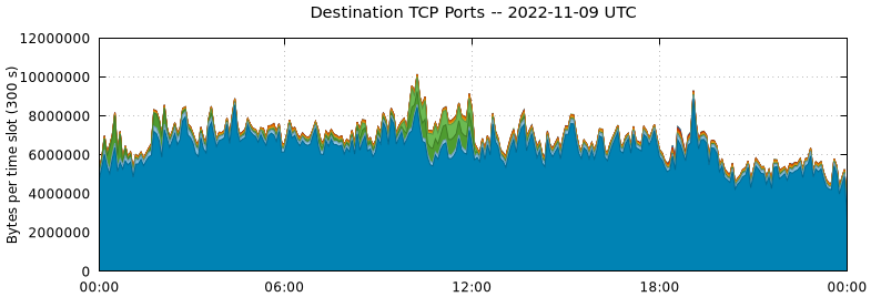 Destination TCP Ports