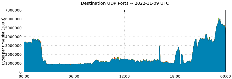 Destination UDP Ports