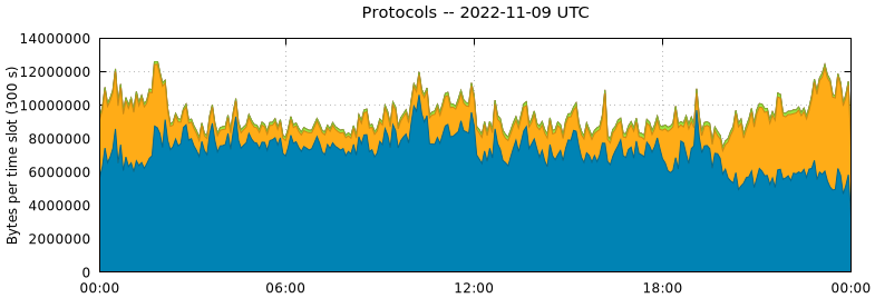 Protocols