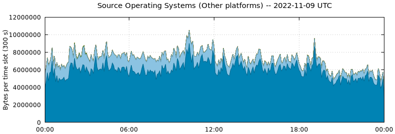Source Operating Systems (Other Platforms)