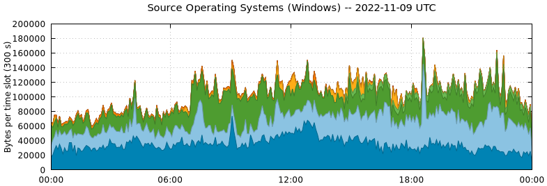 Source Operating Systems (Windows)