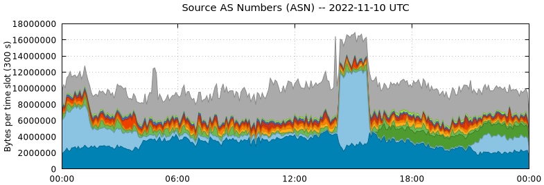 Source AS Numbers (ASNs)