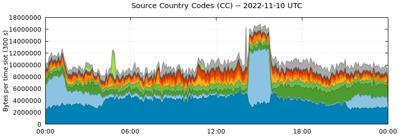 Source Country Codes (CCs)