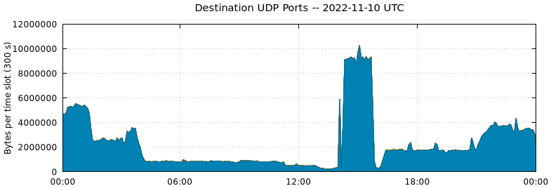Destination UDP Ports