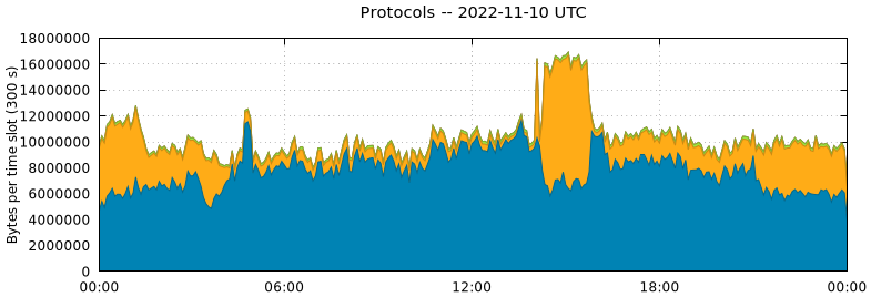 Protocols