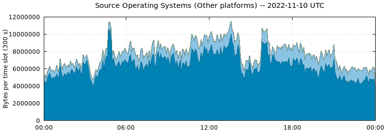 Source Operating Systems (Other Platforms)