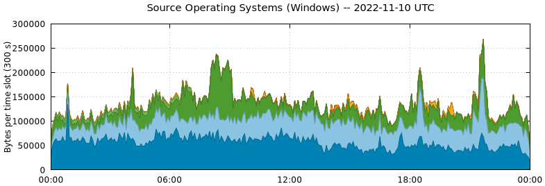 Source Operating Systems (Windows)