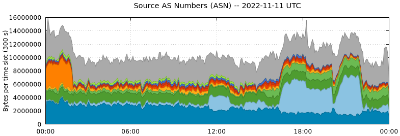 Source AS Numbers (ASNs)