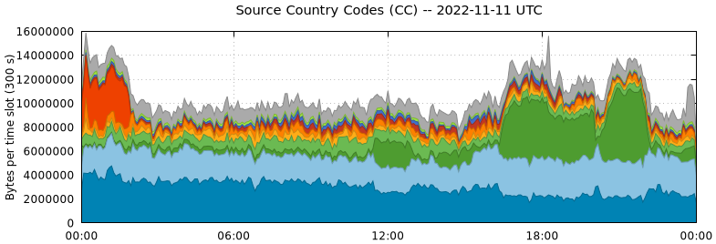 Source Country Codes (CCs)