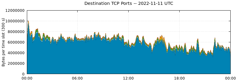 Destination TCP Ports