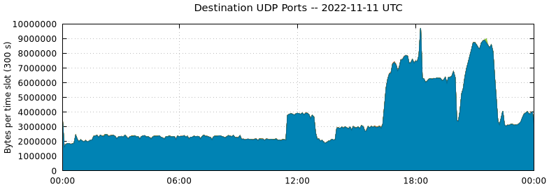 Destination UDP Ports
