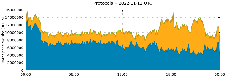 Protocols