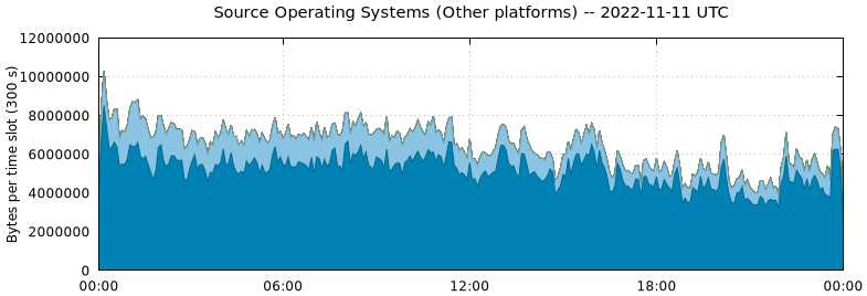 Source Operating Systems (Other Platforms)