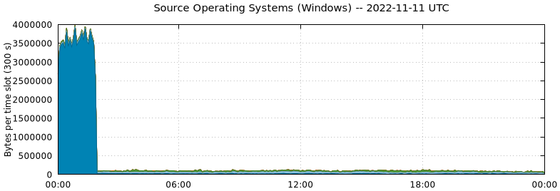 Source Operating Systems (Windows)