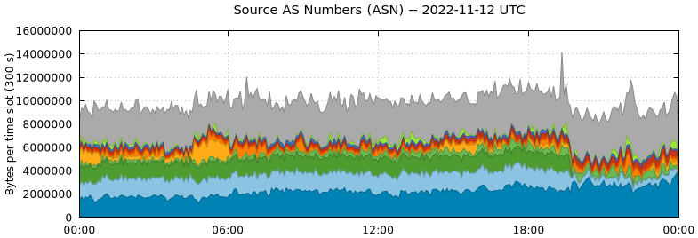 Source AS Numbers (ASNs)