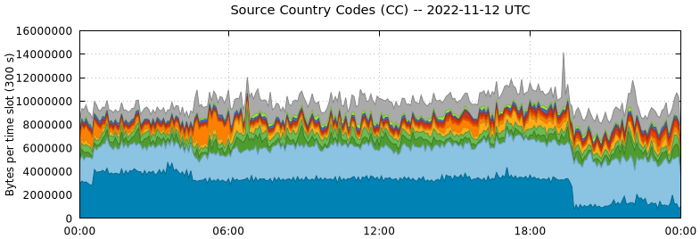 Source Country Codes (CCs)