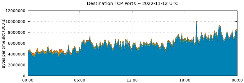 Destination TCP Ports