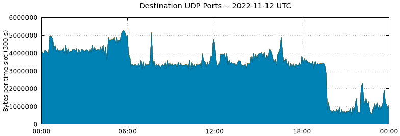 Destination UDP Ports