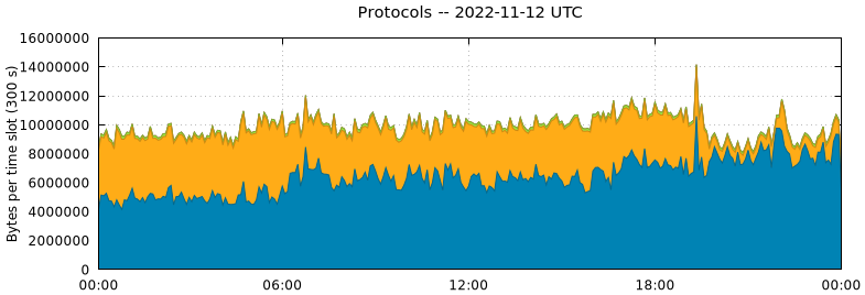 Protocols