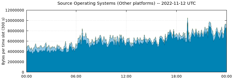 Source Operating Systems (Other Platforms)