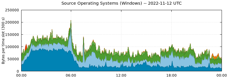 Source Operating Systems (Windows)
