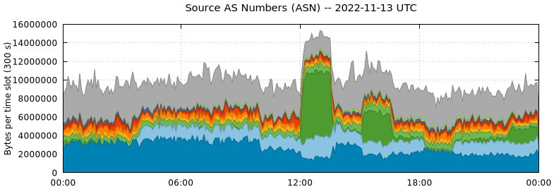 Source AS Numbers (ASNs)