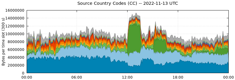 Source Country Codes (CCs)