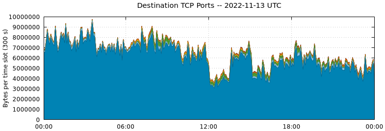 Destination TCP Ports