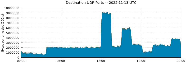 Destination UDP Ports