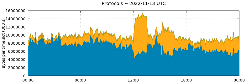 Protocols