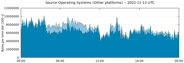 Source Operating Systems (Other Platforms)