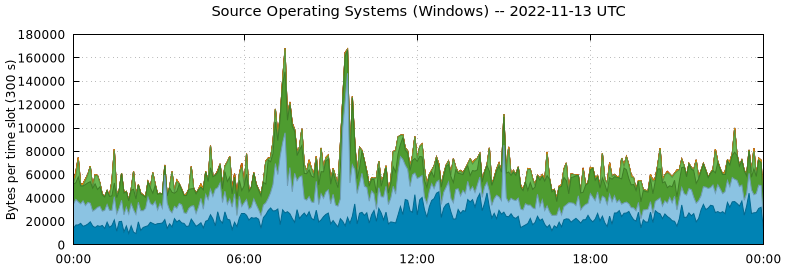 Source Operating Systems (Windows)