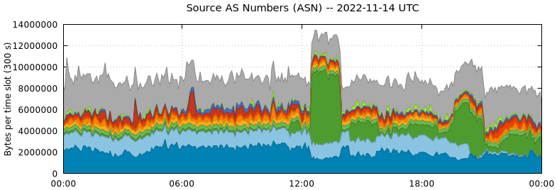 Source AS Numbers (ASNs)
